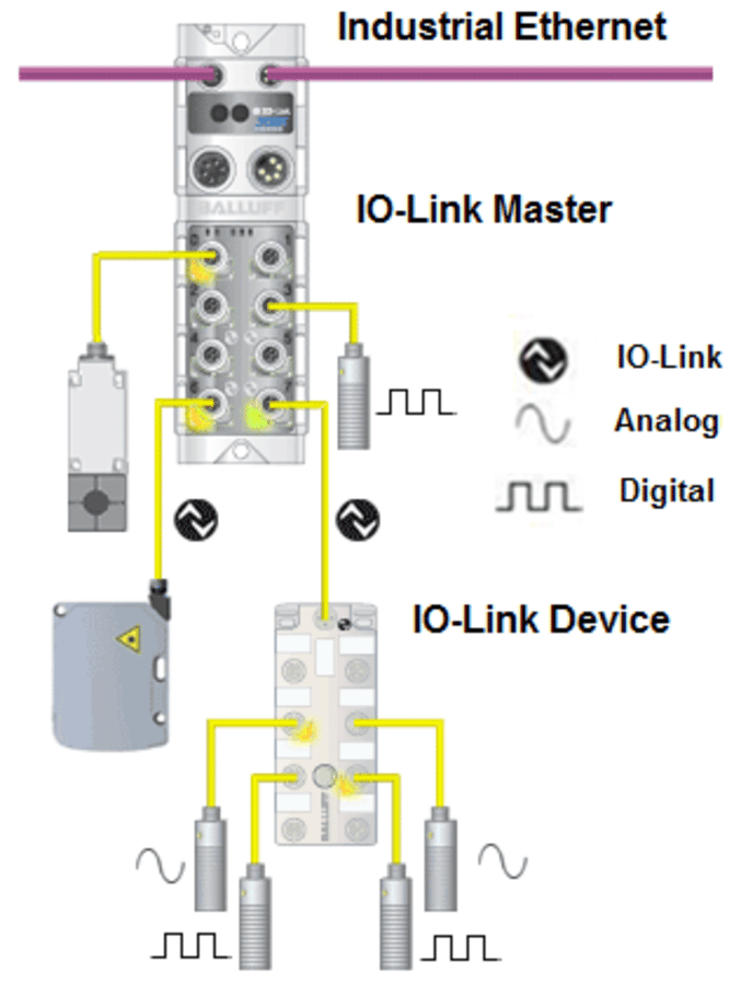  I/O Link Modules